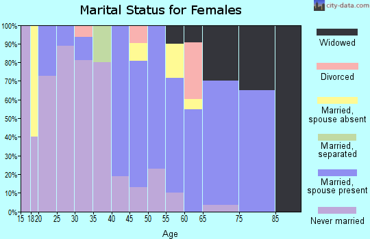 Zip code 07723 marital status for females
