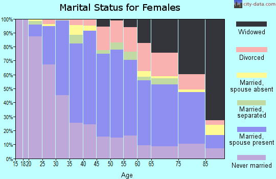 Zip code 07724 marital status for females
