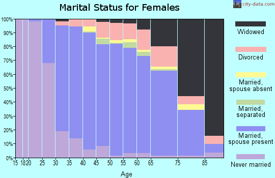 Zip code 07726 marital status for females