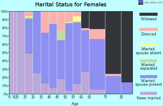 Zip code 07727 marital status for females