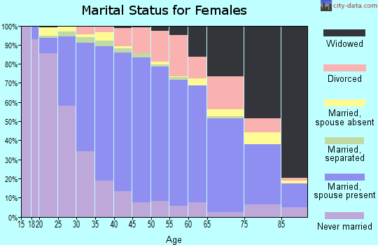 Zip code 07728 marital status for females