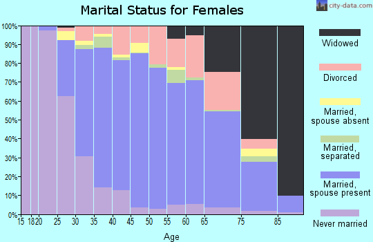 Zip code 07731 marital status for females