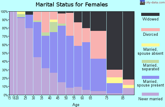 Zip code 07734 marital status for females