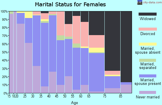Zip code 07735 marital status for females