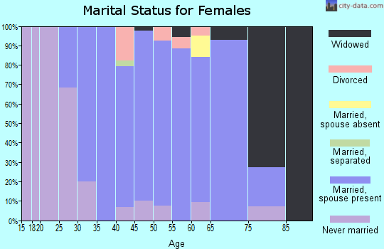 Zip code 07738 marital status for females