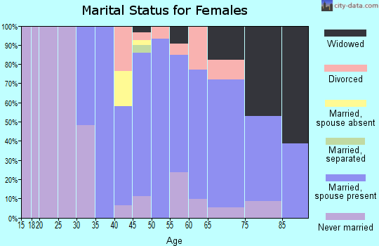 Zip code 07739 marital status for females