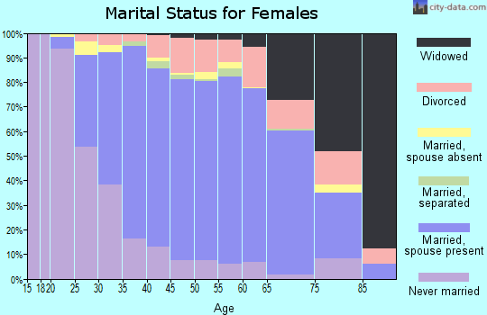 Zip code 07748 marital status for females