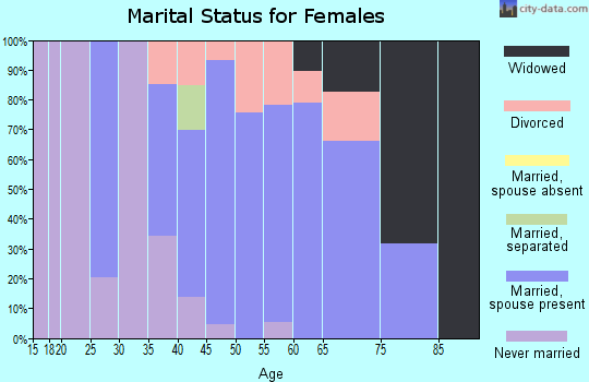 Zip code 07750 marital status for females