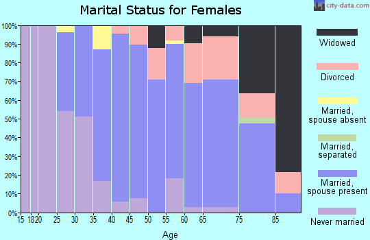 Zip code 07755 marital status for females