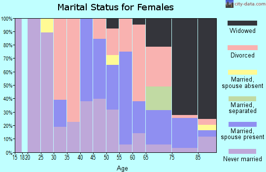 Zip code 07756 marital status for females