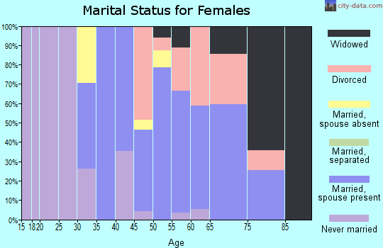 Zip code 07757 marital status for females