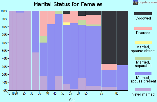 Zip code 07764 marital status for females