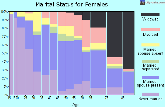 Zip code 07801 marital status for females