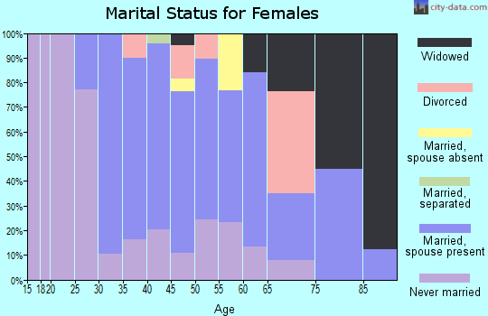 Zip code 07803 marital status for females