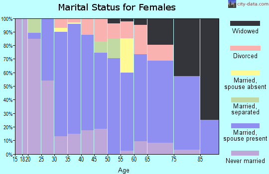 Zip code 07823 marital status for females