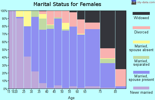 Zip code 07825 marital status for females