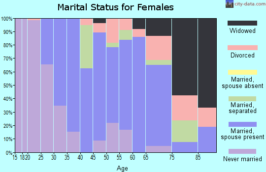 Zip code 07827 marital status for females