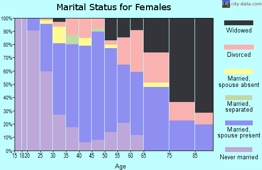 Zip code 07828 marital status for females