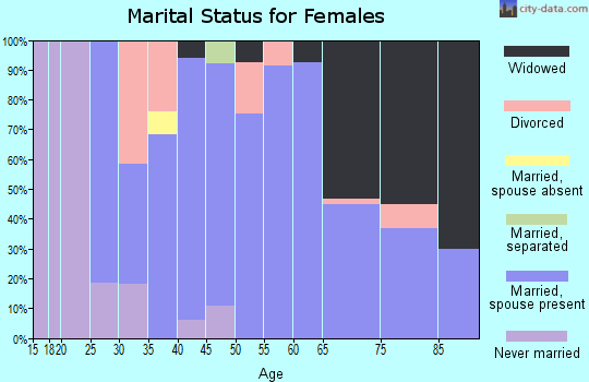 Zip code 07832 marital status for females