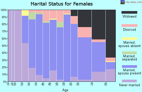 Zip code 07834 marital status for females