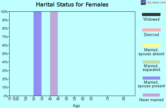 Zip code 07842 marital status for females