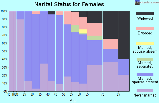 Zip code 07848 marital status for females