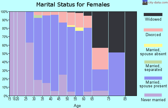 Zip code 07849 marital status for females