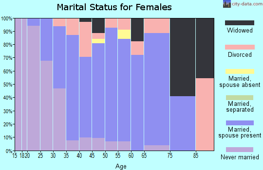 Zip code 07850 marital status for females