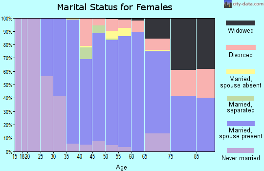 Zip code 07853 marital status for females