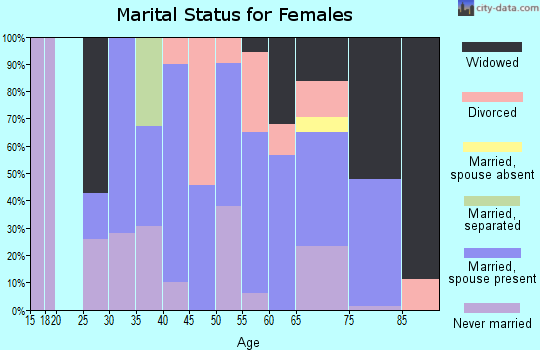 Zip code 07856 marital status for females