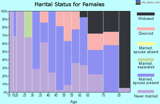 Zip code 07857 marital status for females
