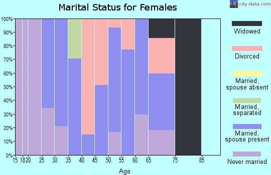Zip code 07865 marital status for females