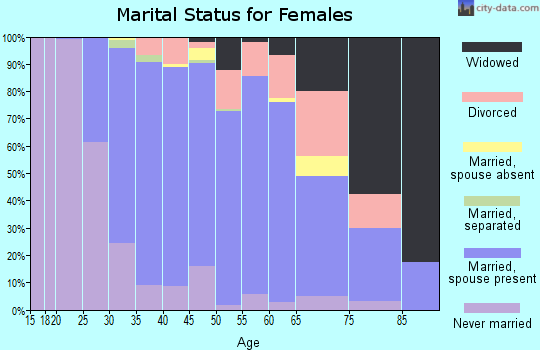 Zip code 07866 marital status for females