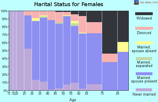 Zip code 07871 marital status for females