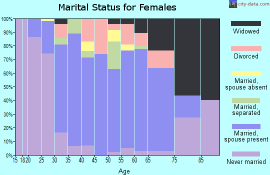 Zip code 07874 marital status for females