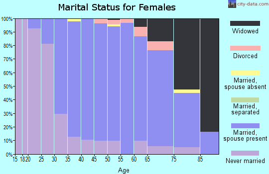 Zip code 07876 marital status for females