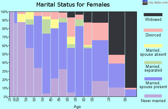 Zip code 07885 marital status for females
