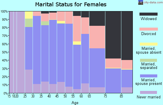 Zip code 07920 marital status for females