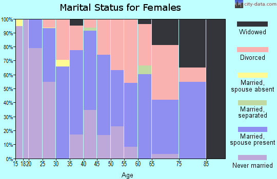 Zip code 07921 marital status for females