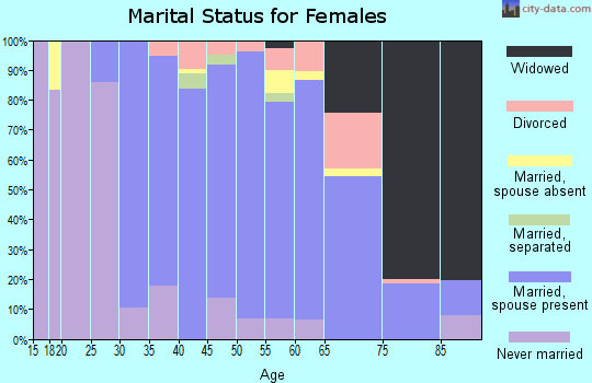 Zip code 07922 marital status for females