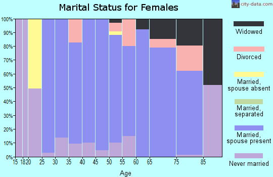 Zip code 07924 marital status for females