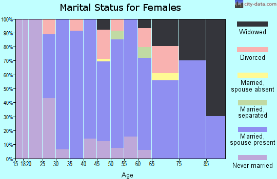 Zip code 07927 marital status for females