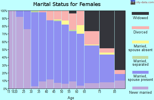 Zip code 07928 marital status for females