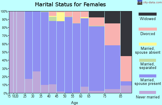 Zip code 07930 marital status for females
