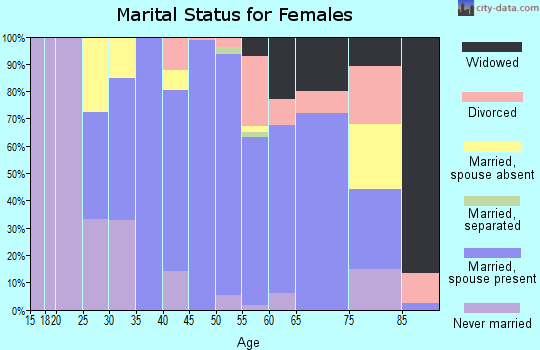 Zip code 07931 marital status for females