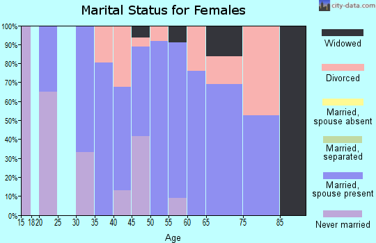 Zip code 07934 marital status for females