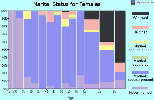 Zip code 07945 marital status for females