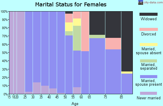 Zip code 07946 marital status for females