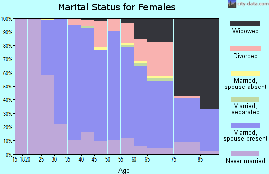 Zip code 07950 marital status for females