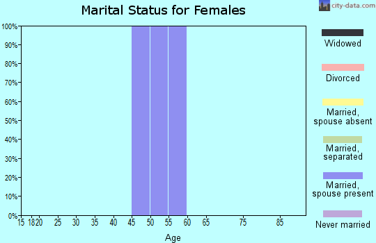 Zip code 07970 marital status for females